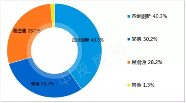 无人驾驶产业链四大投资热点