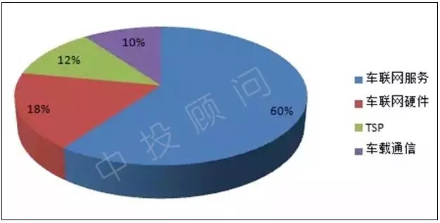 无人驾驶产业链四大投资热点