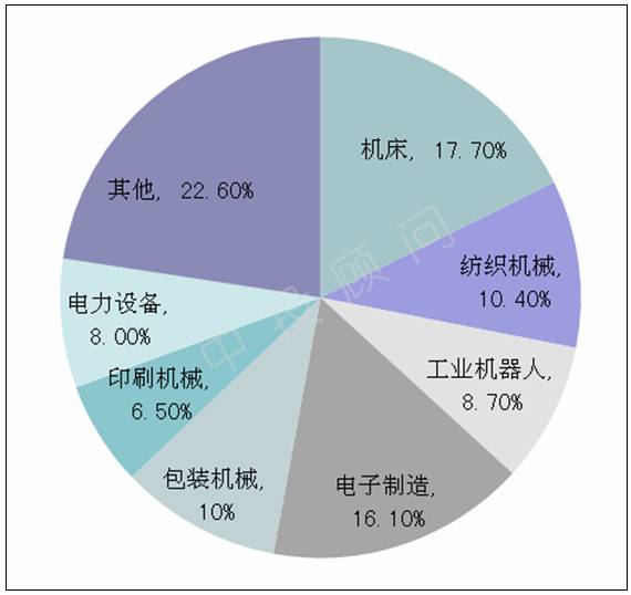 工业机器人三大热点产业市场规模