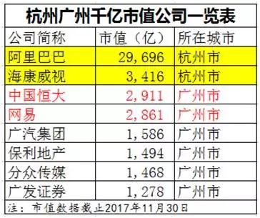 10大城市排名：杭州跻身一线