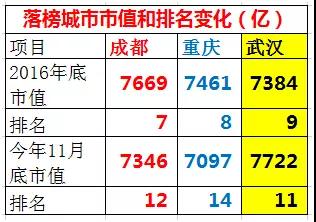 10大城市排名：杭州跻身一线